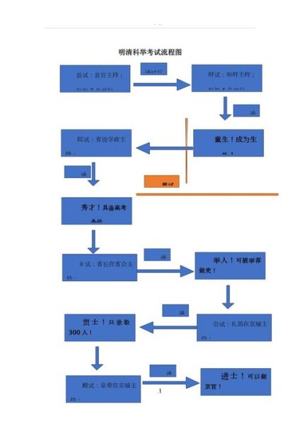 古代科举制度流程_科举考试内容有哪些
