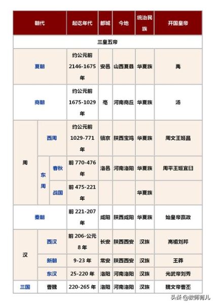 光荣历史大全_如何快速查找朝代顺序