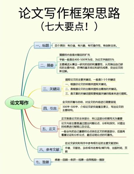 科技产品类论文怎么写_如何快速构建论文框架