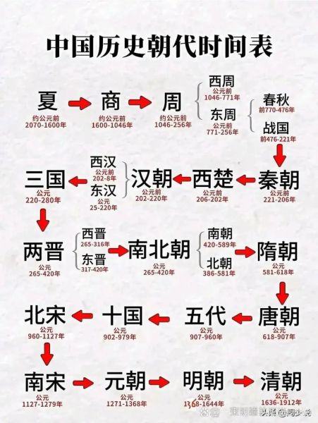 中国历史朝代顺序_历代王朝更替时间