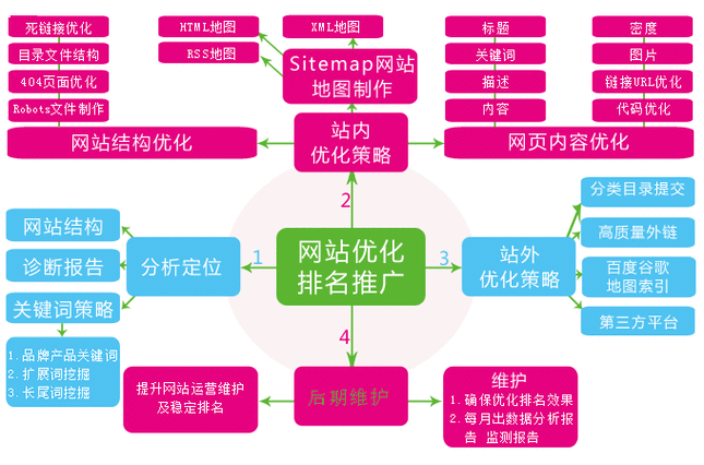 如何提升网站流量_网站SEO优化怎么做