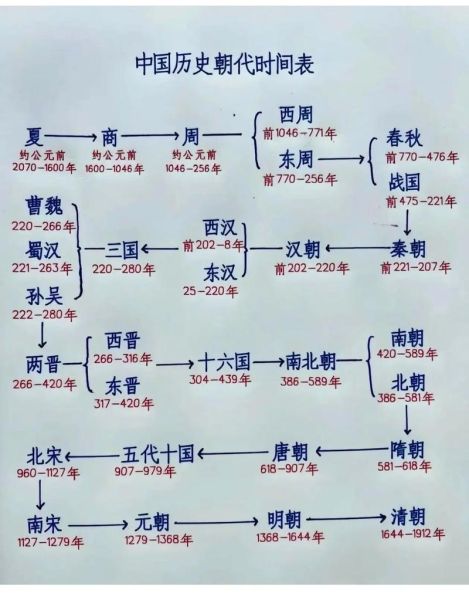 历史朝代顺序怎么记_朝代口诀有哪些