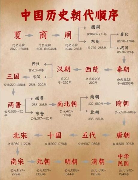 中国有多少个朝代_历代顺序口诀