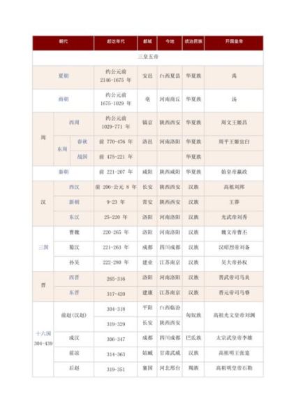 中国有多少个朝代_历代顺序口诀
