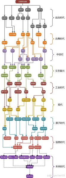 什么是高科技产品树_如何构建高科技产品树