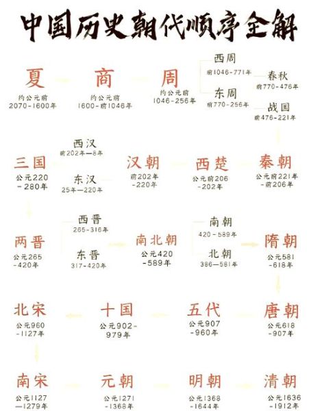 历史年谱大全集_如何快速查找朝代顺序