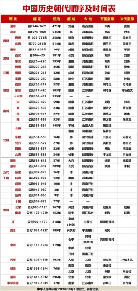历史朝代顺序表_中国历史朝代更替顺序