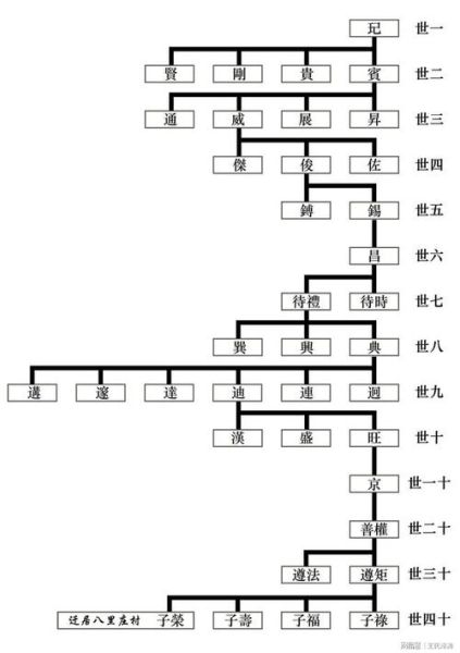 历史家谱大全_如何查家族世系