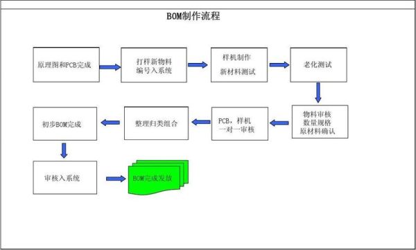 科技产品制作流程_为什么重要