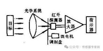 传感器是科技产品吗_传感器工作原理