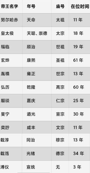 清朝历史目录大全_清朝皇帝顺序及在位时间