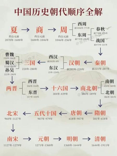 古代历史大全_有哪些朝代更替