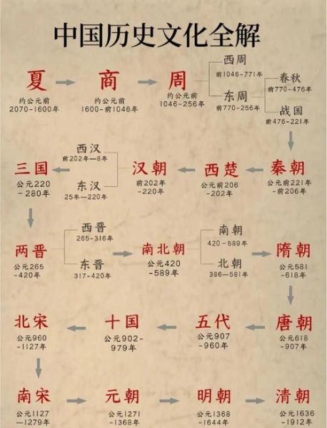 中华历史大全集_哪个朝代最辉煌