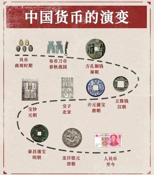 货币历史资料大全_古代货币演变过程