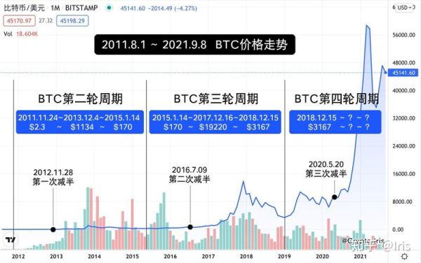 比特币历史价格走势_比特币最早多少钱一个