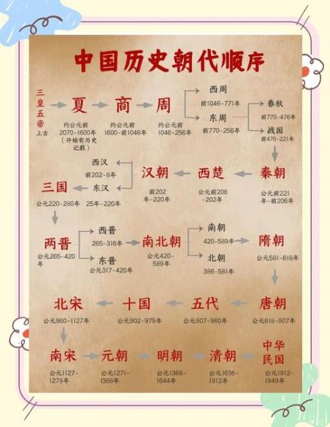 中华历史宝库大全有哪些朝代_如何快速记忆