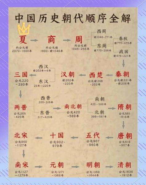 中华历史宝库大全有哪些朝代_如何快速记忆