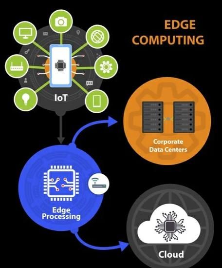 什么是边缘计算_边缘计算如何改变物联网