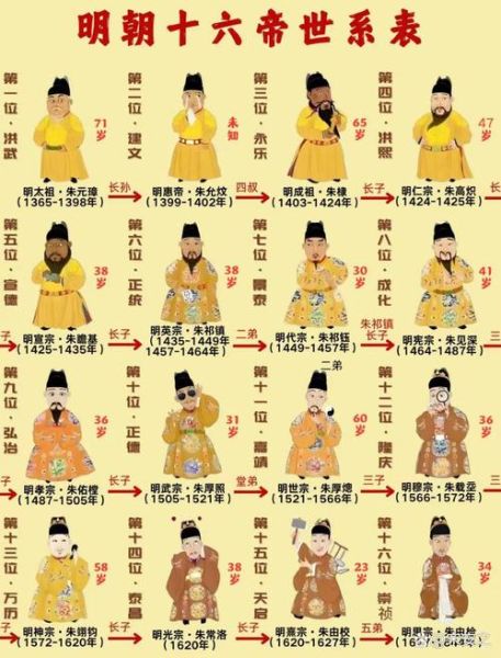 明朝历史故事大全_明朝皇帝顺序表